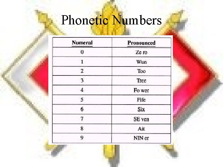 Phonetic Numbers 