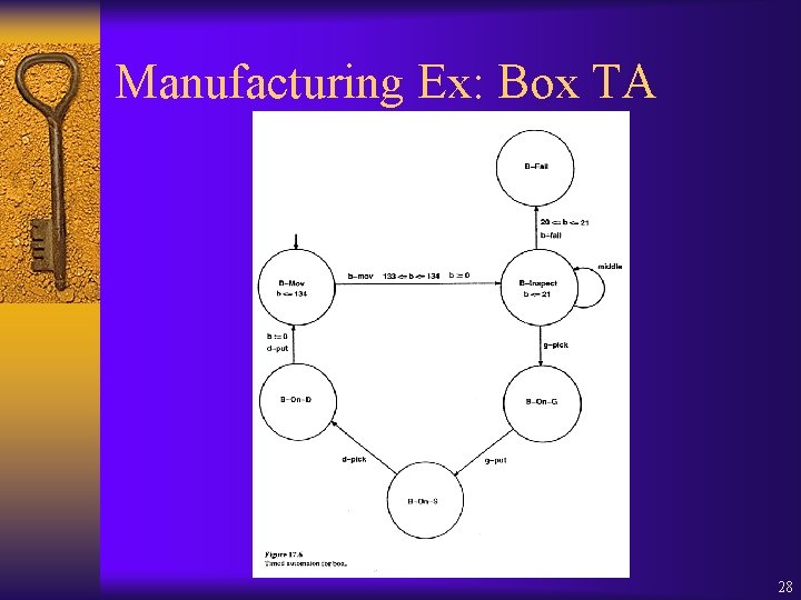 Manufacturing Ex: Box TA 28 