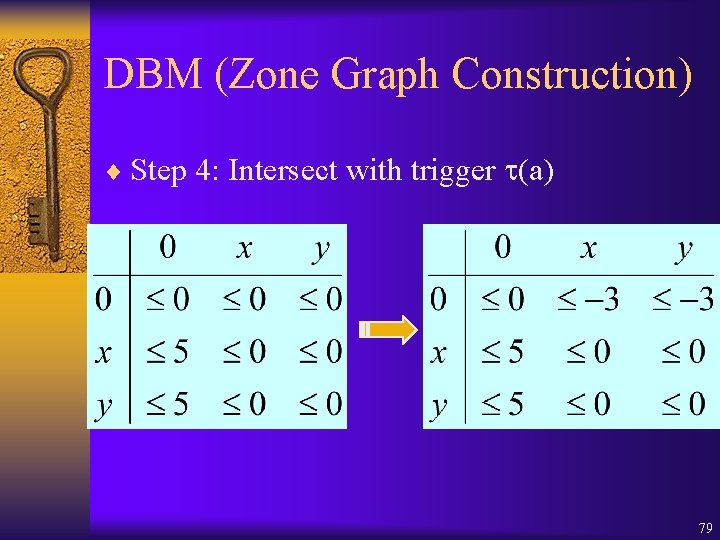 DBM (Zone Graph Construction) ¨ Step 4: Intersect with trigger (a) 79 