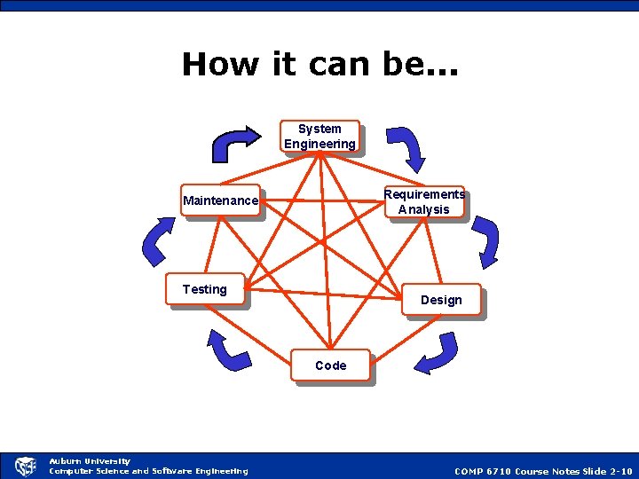 How it can be. . . System Engineering Requirements Analysis Maintenance Testing Design Code