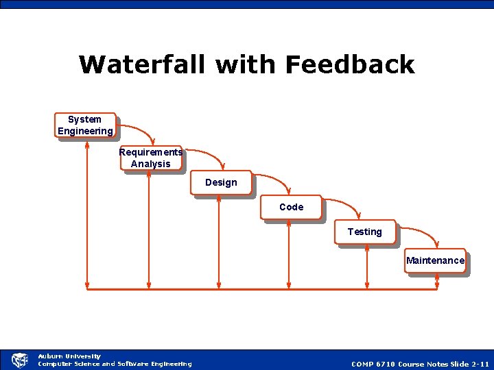 Waterfall with Feedback System Engineering Requirements Analysis Design Code Testing Maintenance Auburn University Computer