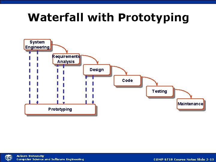 Waterfall with Prototyping System Engineering Requirements Analysis Design Code Testing Maintenance Prototyping Auburn University