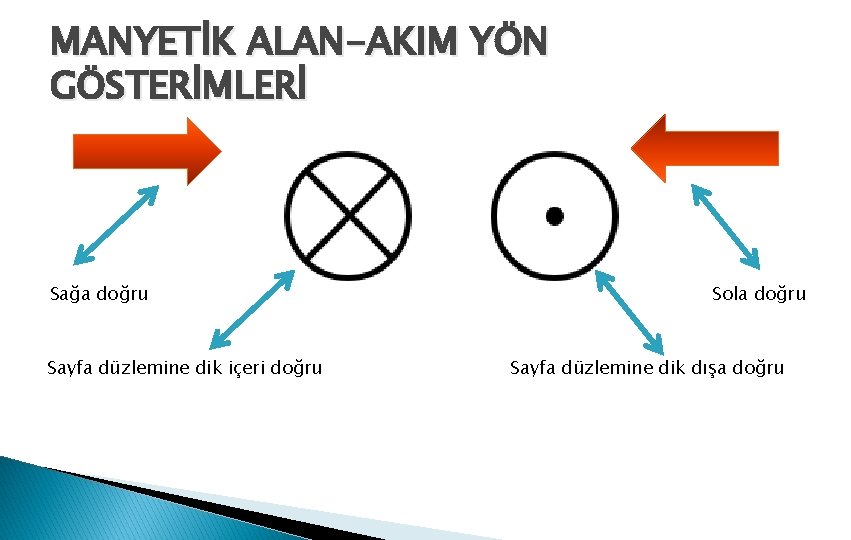 MANYETİK ALAN-AKIM YÖN GÖSTERİMLERİ Sağa doğru Sayfa düzlemine dik içeri doğru Sola doğru Sayfa