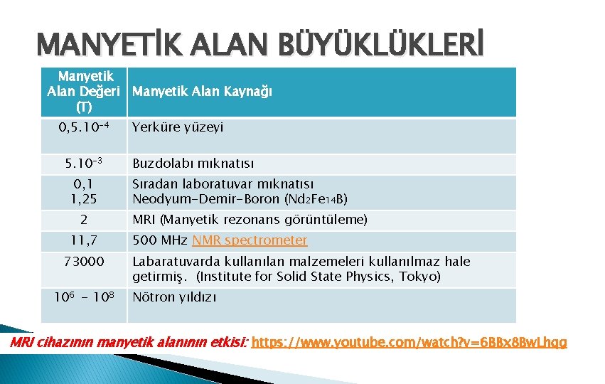 MANYETİK ALAN BÜYÜKLÜKLERİ Manyetik Alan Değeri Manyetik Alan Kaynağı (T) 0, 5. 10 -4