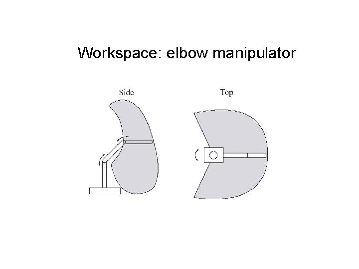 Workspace: elbow manipulator Workspace: elbow manipulator