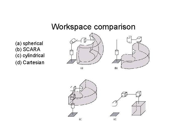 Workspace comparison (a) spherical (b) SCARA (c) cylindrical (d) Cartesian Workspace comparison (a) spherical (b) SCARA (c) cylindrical (d) Cartesian
