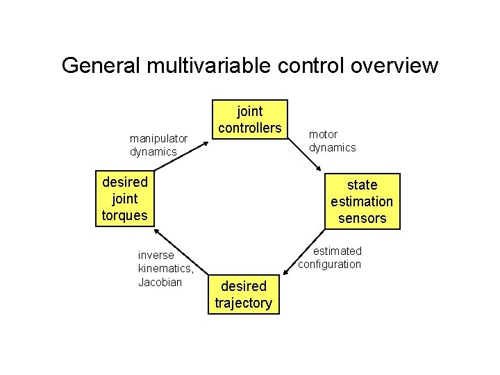 General multivariable control overview manipulator dynamics joint controllers desired joint torques inverse kinematics, Jacobian General multivariable control overview manipulator dynamics joint controllers desired joint torques inverse kinematics, Jacobian