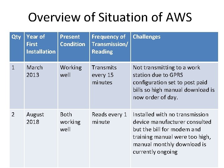 Overview of Situation of AWS Qty Year of Present First Condition Installation Frequency of