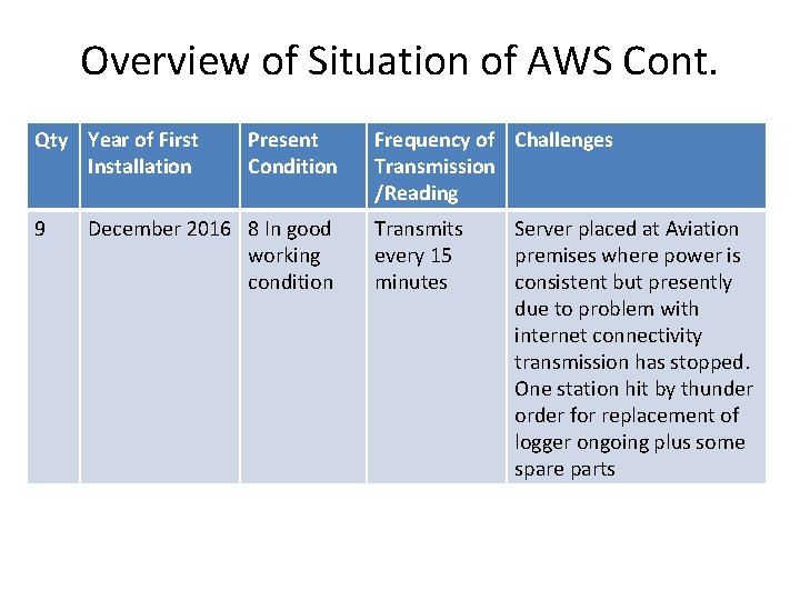Overview of Situation of AWS Cont. Qty Year of First Installation 9 Present Condition