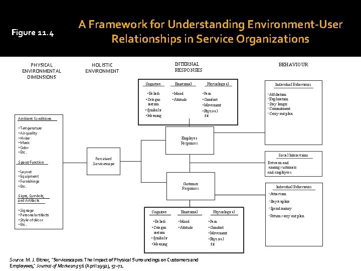 Figure 11. 4 PHYSICAL ENVIRONMENTAL DIMENSIONS A Framework for Understanding Environment-User Relationships in Service