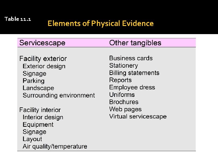 Table 11. 1 Elements of Physical Evidence 