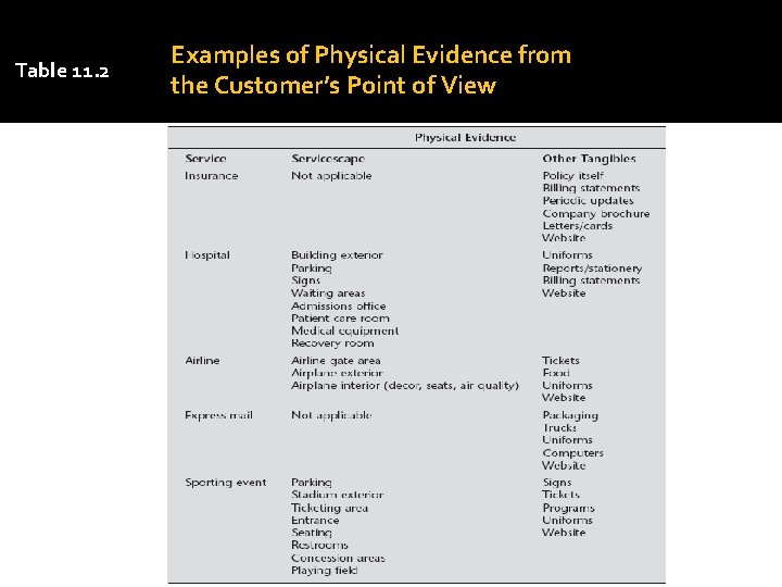 Table 11. 2 Examples of Physical Evidence from the Customer’s Point of View 
