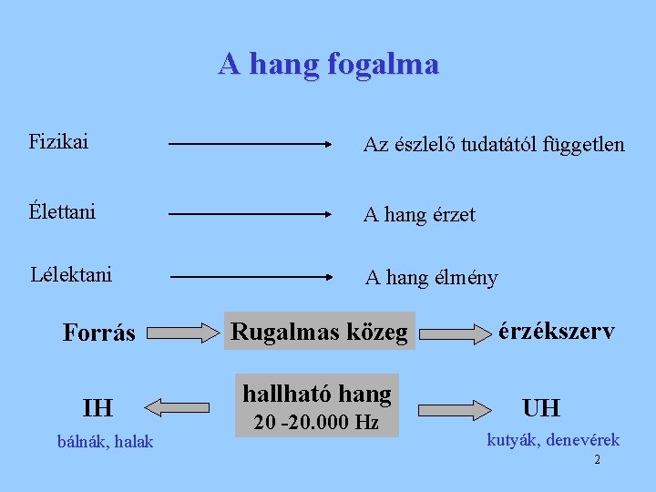 A hang fogalma Fizikai Az észlelő tudatától független Élettani A hang érzet Lélektani A