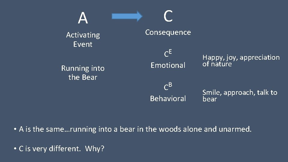 A Activating Event Running into the Bear C Consequence CE Emotional Happy, joy, appreciation A Activating Event Running into the Bear C Consequence CE Emotional Happy, joy, appreciation