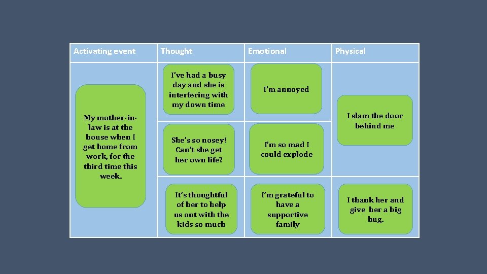Activating event Thought I’ve had a busy day and she is interfering with my Activating event Thought I’ve had a busy day and she is interfering with my