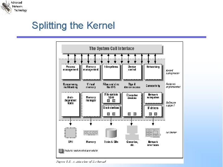 Splitting the Kernel 