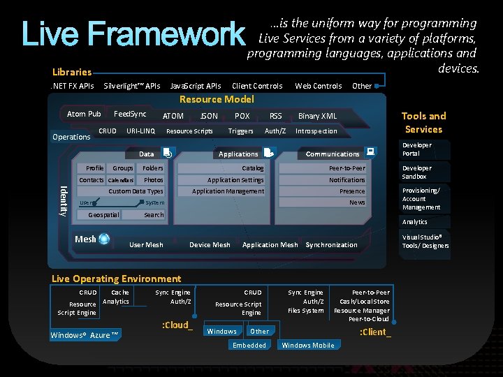 Live Framework Libraries. NET FX APIs Silverlight™ APIs Java. Script APIs …is the uniform Live Framework Libraries. NET FX APIs Silverlight™ APIs Java. Script APIs …is the uniform