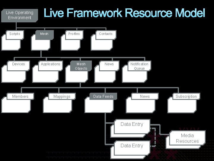 Live Operating Environment Scripts Devices Members Live Framework Resource Model Mesh Profiles Applications Mappings Live Operating Environment Scripts Devices Members Live Framework Resource Model Mesh Profiles Applications Mappings
