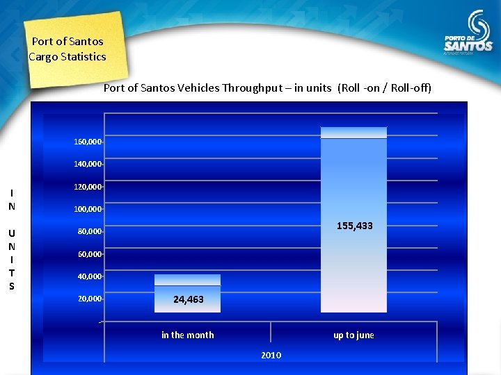 Port of Santos Cargo Statistics Port of Santos Vehicles Throughput – in units (Roll