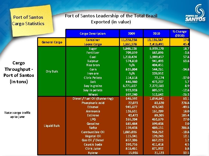 Port of Santos Leadership of the Total Brazil Exported (in value) Port of Santos