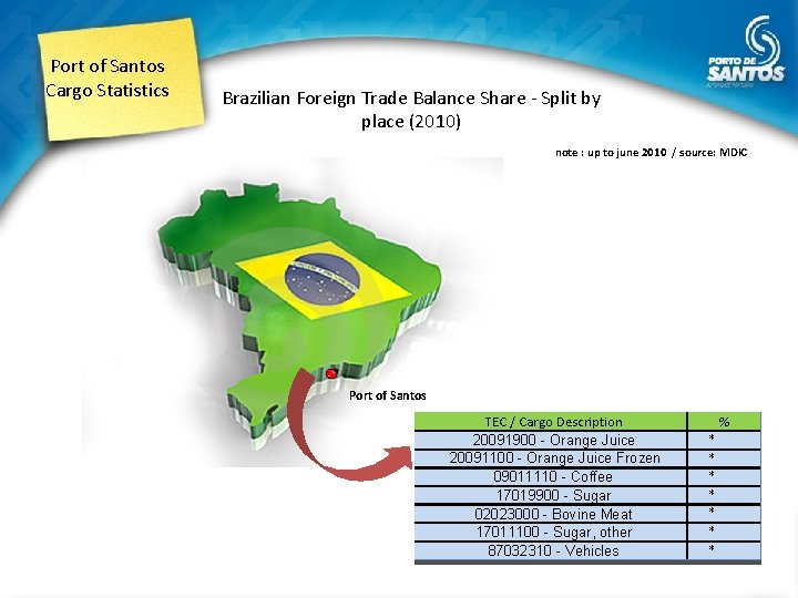 Port of Santos Cargo Statistics Brazilian Foreign Trade Balance Share - Split by place