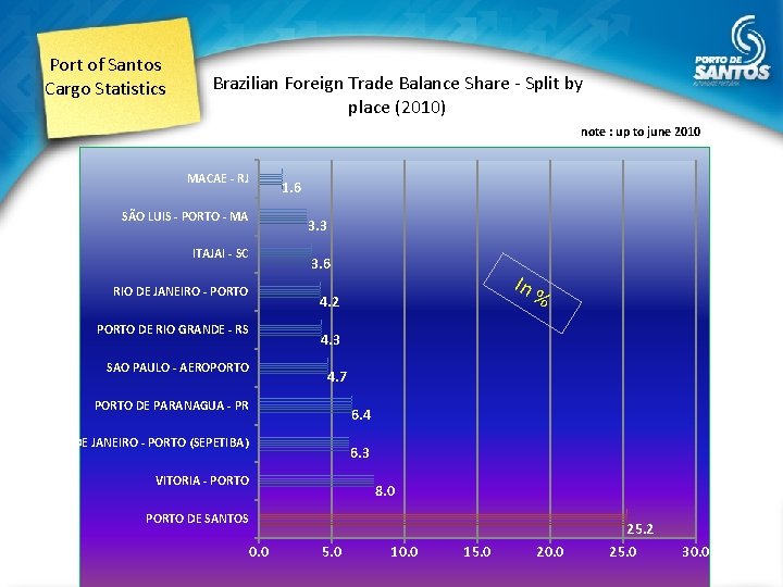 Port of Santos Cargo Statistics Brazilian Foreign Trade Balance Share - Split by place