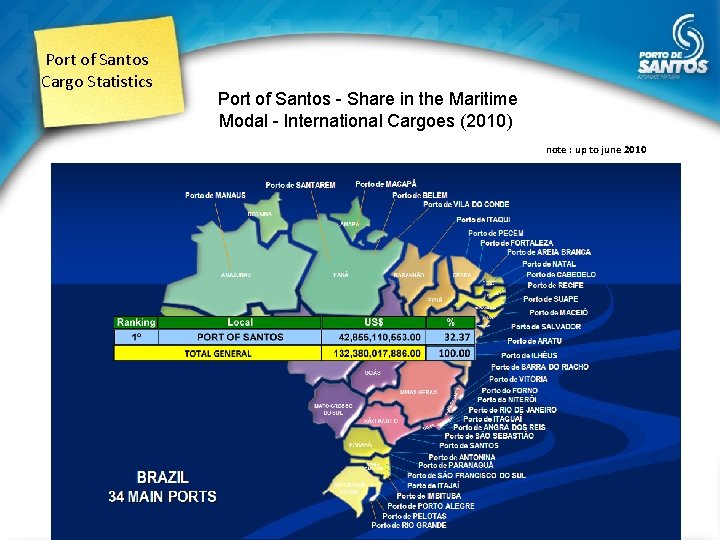 Port of Santos Cargo Statistics Port of Santos - Share in the Maritime Modal