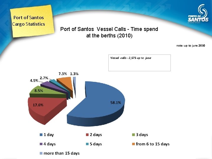 Port of Santos Cargo Statistics Port of Santos Vessel Calls - Time spend at