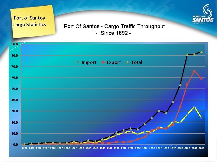 Port of Santos Cargo Statistics Port Of Santos - Cargo Traffic Throughput - Since