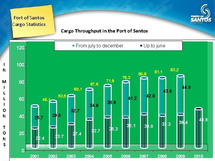 Port of Santos Cargo Statistics Cargo Throughput in the Port of Santos From july