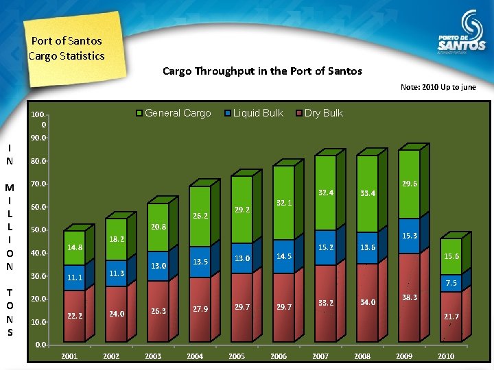 Port of Santos Cargo Statistics Cargo Throughput in the Port of Santos Note: 2010