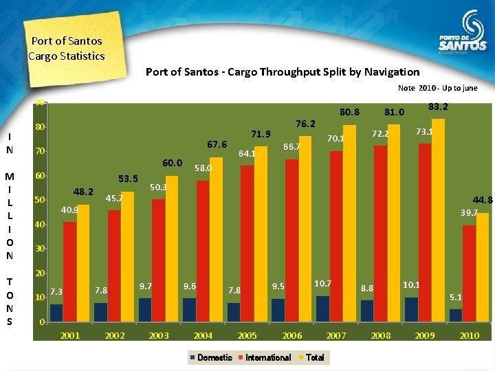 Port of Santos Cargo Statistics Port of Santos - Cargo Throughput Split by Navigation