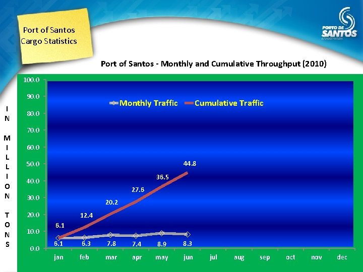 Port of Santos Cargo Statistics Port of Santos - Monthly and Cumulative Throughput (2010)