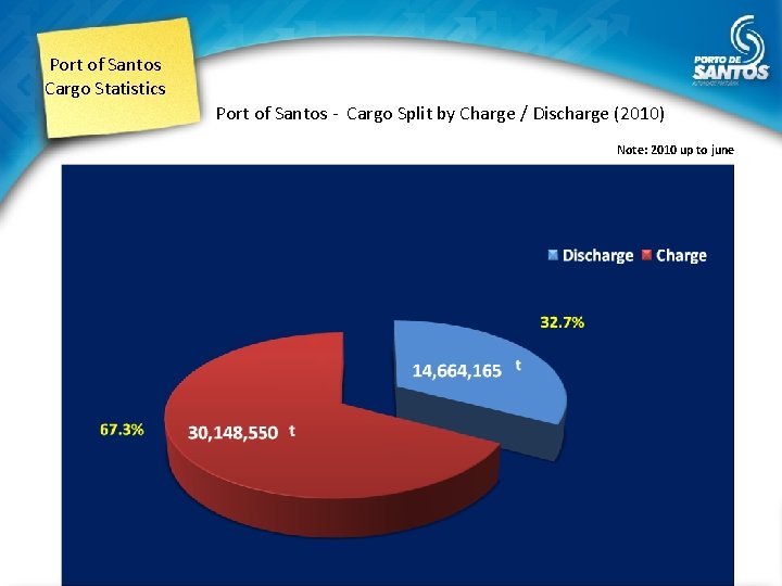 Port of Santos Cargo Statistics Port of Santos - Cargo Split by Charge /