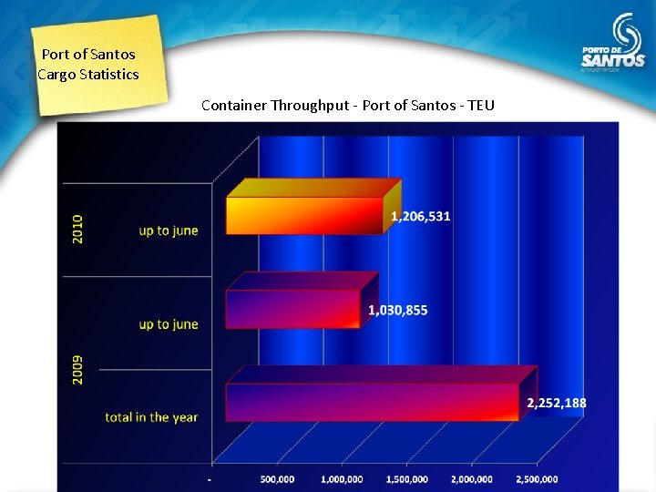 Port of Santos Cargo Statistics Container Throughput - Port of Santos - TEU 