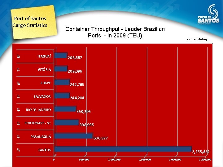 8º ITAGUAÍ 7º VITÓRIA 6º SUAPE 5º SALVADOR 4º RIO DE JANEIRO 3º PORTONAVE