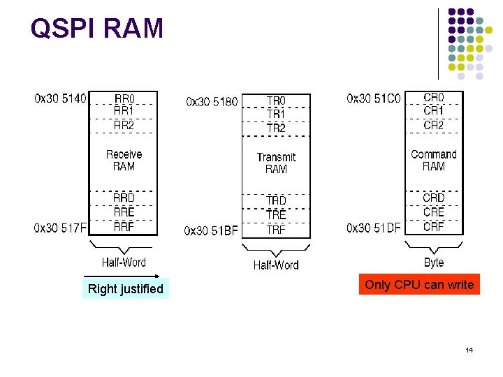 QSPI RAM Right justified Only CPU can write 14 
