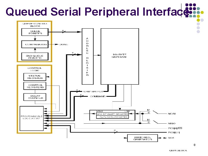 Queued Serial Peripheral Interface 8 