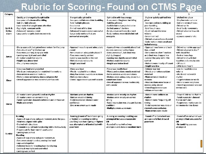 Rubric for Scoring- Found on CTMS Page Rubric 