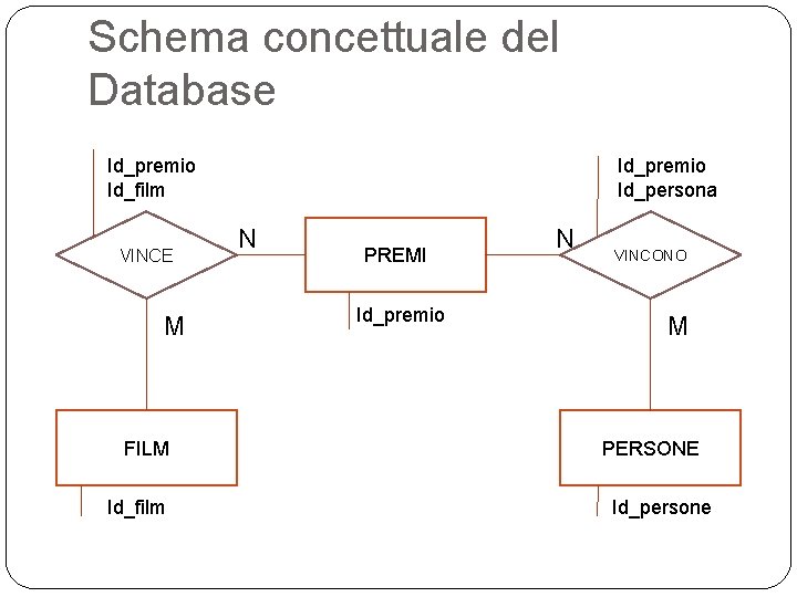Schema concettuale del Database Id_premio Id_film VINCE M FILM Id_film Id_premio Id_persona N PREMI