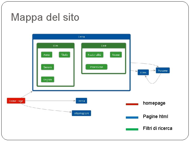 Mappa del sito homepage Pagine html Filtri di ricerca 