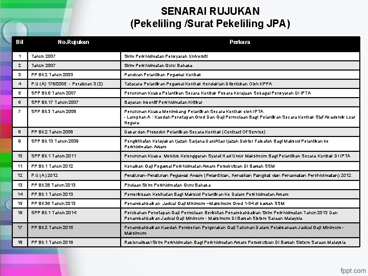 SENARAI RUJUKAN (Pekeliling /Surat Pekeliling JPA) Bil No. Rujukan Perkara 1 Tahun 2007 Skim