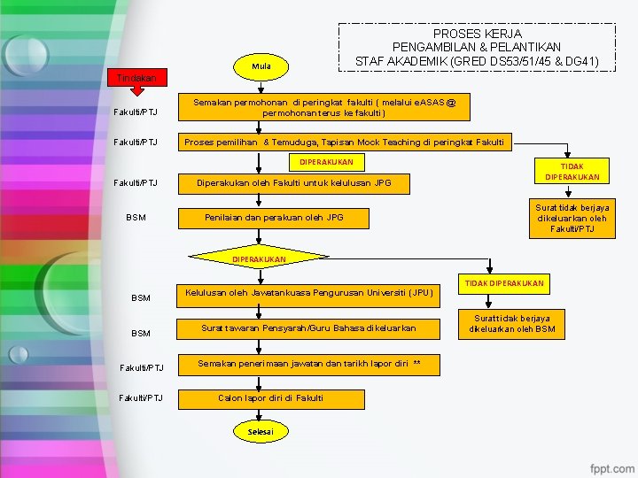 PROSES KERJA PENGAMBILAN & PELANTIKAN STAF AKADEMIK (GRED DS 53/51/45 & DG 41) Mula