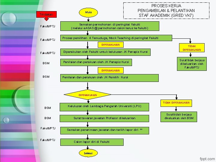 Tindakan Fakulti/PTJ PROSES KERJA PENGAMBILAN & PELANTIKAN STAF AKADEMIK (GRED VK 7) Mula Semakan Tindakan Fakulti/PTJ PROSES KERJA PENGAMBILAN & PELANTIKAN STAF AKADEMIK (GRED VK 7) Mula Semakan