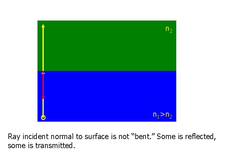 n 2 n 1>n 2 Ray incident normal to surface is not “bent. ”