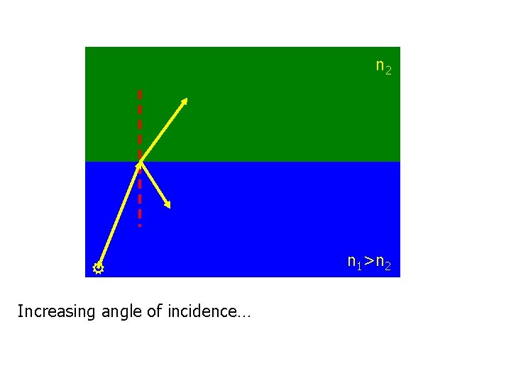 n 2 Increasing angle of incidence… n 1>n 2 