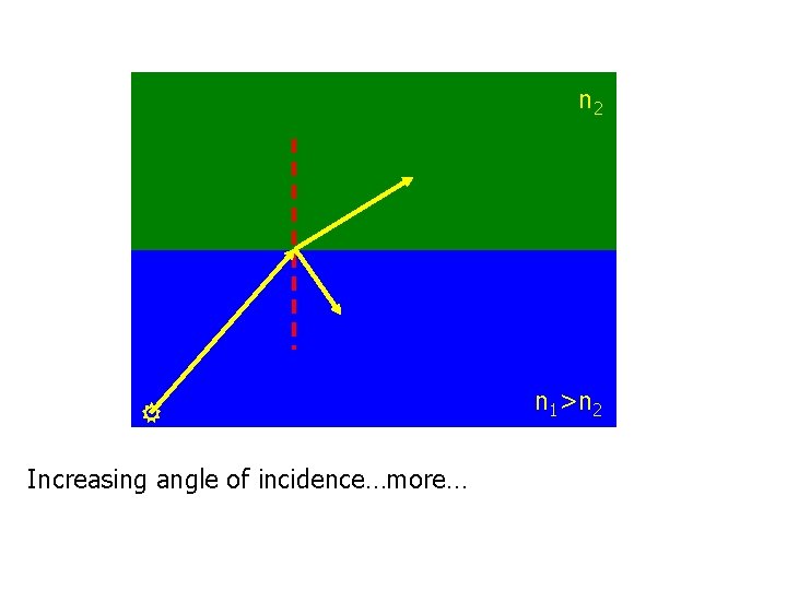 n 2 Increasing angle of incidence…more… n 1>n 2 