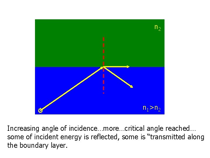 n 2 n 1>n 2 Increasing angle of incidence…more…critical angle reached… some of incident