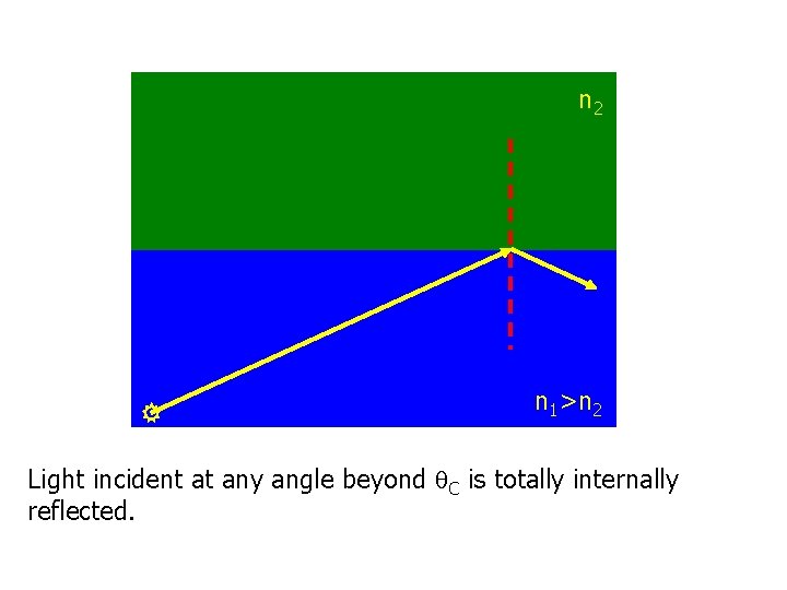 n 2 n 1>n 2 Light incident at any angle beyond C is totally