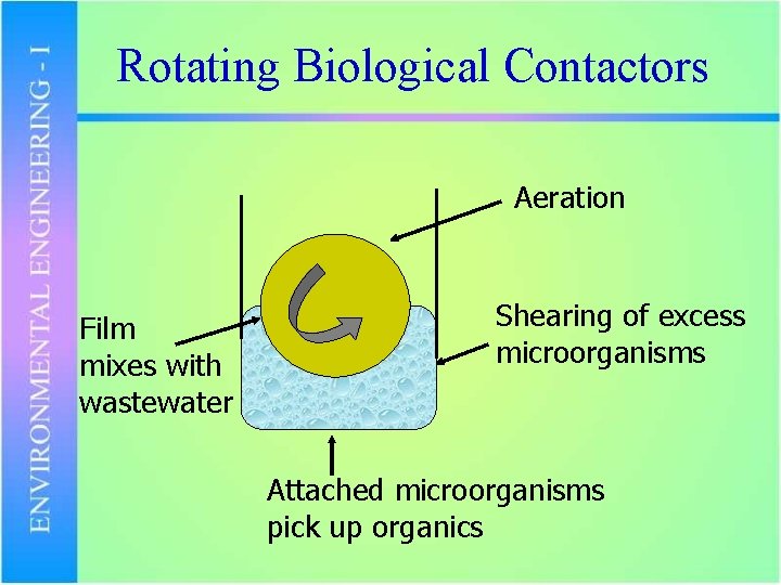 Rotating Biological Contactors Aeration Film mixes with wastewater Shearing of excess microorganisms Attached microorganisms